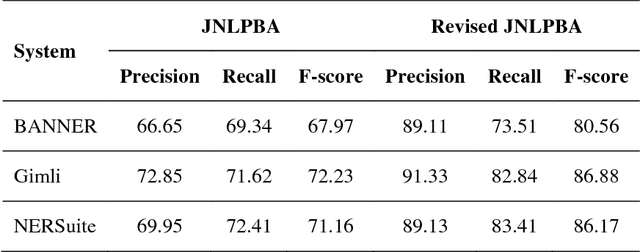 Figure 1 for Revised JNLPBA Corpus: A Revised Version of Biomedical NER Corpus for Relation Extraction Task