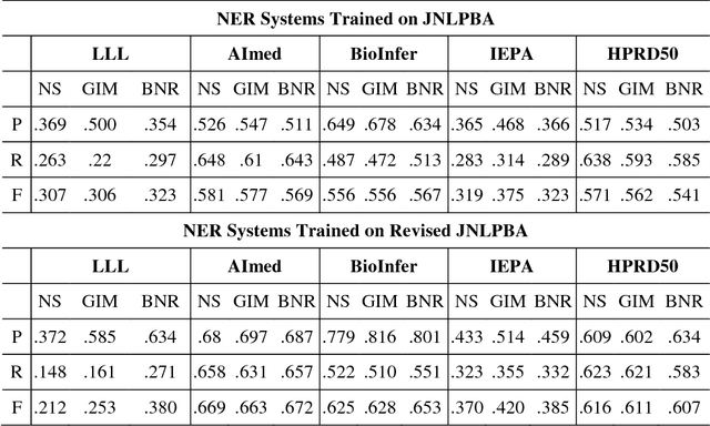Figure 2 for Revised JNLPBA Corpus: A Revised Version of Biomedical NER Corpus for Relation Extraction Task