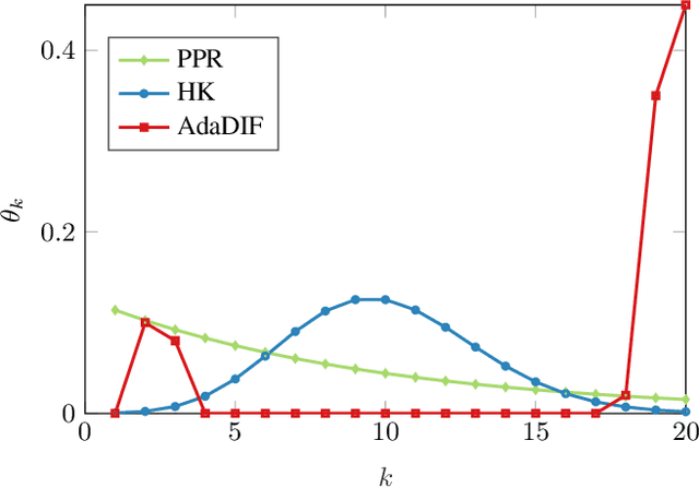 Figure 2 for Adaptive Diffusions for Scalable Learning over Graphs