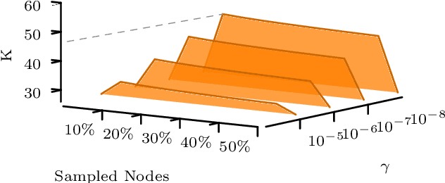 Figure 3 for Adaptive Diffusions for Scalable Learning over Graphs