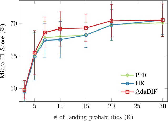 Figure 4 for Adaptive Diffusions for Scalable Learning over Graphs