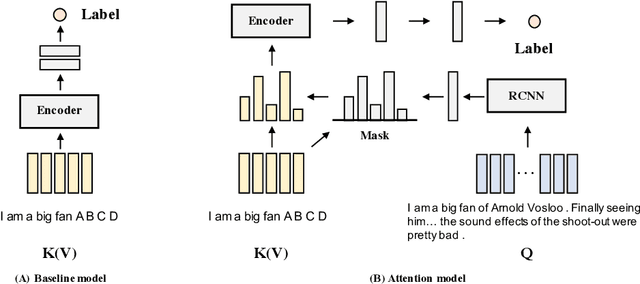 Figure 1 for Why is Attention Not So Attentive?