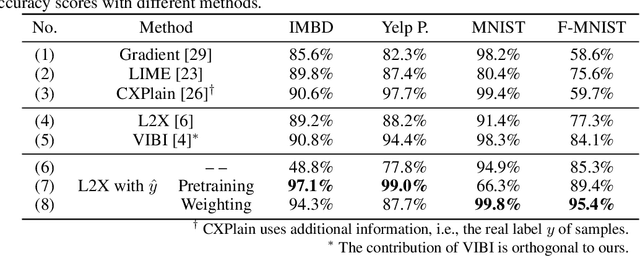 Figure 4 for Why is Attention Not So Attentive?