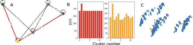 Figure 4 for Efficient search of active inference policy spaces using k-means