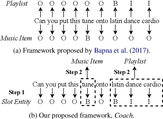 Figure 1 for Coach: A Coarse-to-Fine Approach for Cross-domain Slot Filling