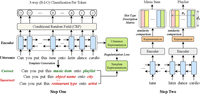 Figure 3 for Coach: A Coarse-to-Fine Approach for Cross-domain Slot Filling