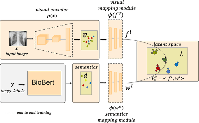 Figure 1 for Multi-Label Generalized Zero Shot Learning for the Classification of Disease in Chest Radiographs