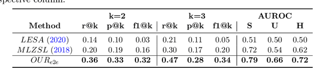 Figure 2 for Multi-Label Generalized Zero Shot Learning for the Classification of Disease in Chest Radiographs