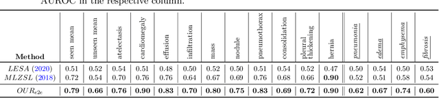 Figure 3 for Multi-Label Generalized Zero Shot Learning for the Classification of Disease in Chest Radiographs