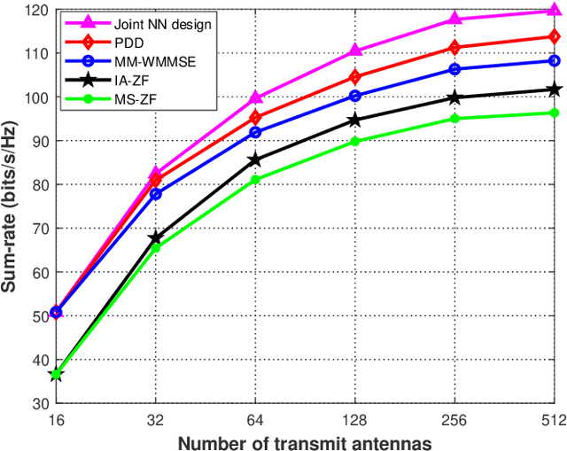 Figure 2 for Joint Deep Reinforcement Learning and Unfolding: Beam Selection and Precoding for mmWave Multiuser MIMO with Lens Arrays