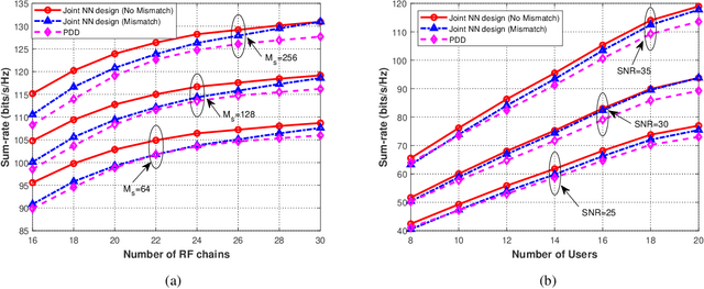 Figure 4 for Joint Deep Reinforcement Learning and Unfolding: Beam Selection and Precoding for mmWave Multiuser MIMO with Lens Arrays