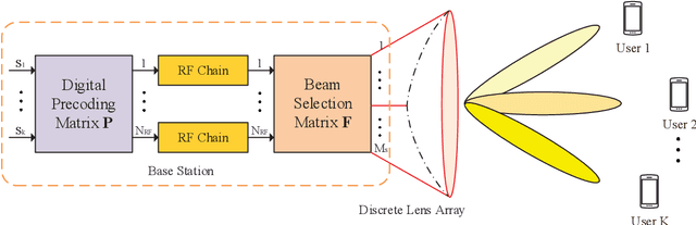 Figure 1 for Joint Deep Reinforcement Learning and Unfolding: Beam Selection and Precoding for mmWave Multiuser MIMO with Lens Arrays