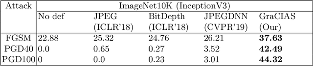 Figure 2 for GraCIAS: Grassmannian of Corrupted Images for Adversarial Security