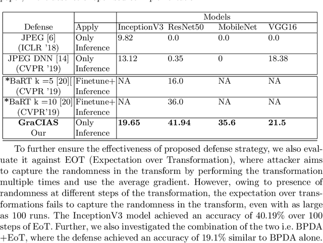 Figure 4 for GraCIAS: Grassmannian of Corrupted Images for Adversarial Security