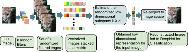 Figure 3 for GraCIAS: Grassmannian of Corrupted Images for Adversarial Security