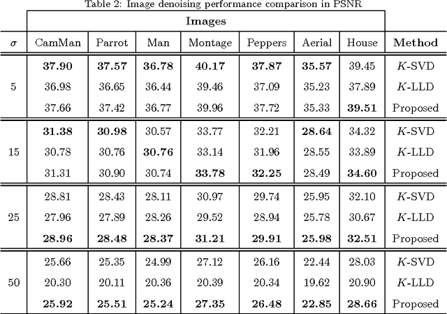 Figure 4 for Local Sparse Approximation for Image Restoration with Adaptive Block Size Selection