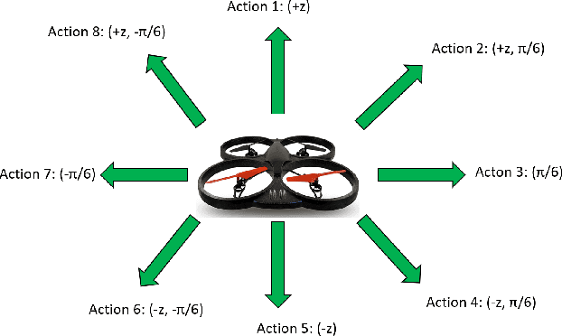 Figure 2 for A Vision Based Deep Reinforcement Learning Algorithm for UAV Obstacle Avoidance