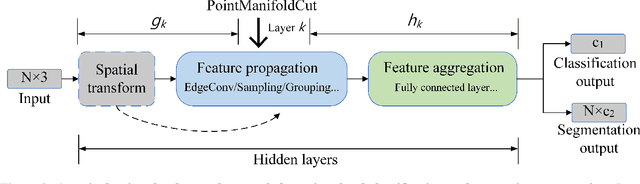 Figure 3 for PointManifoldCut: Point-wise Augmentation in the Manifold for Point Clouds