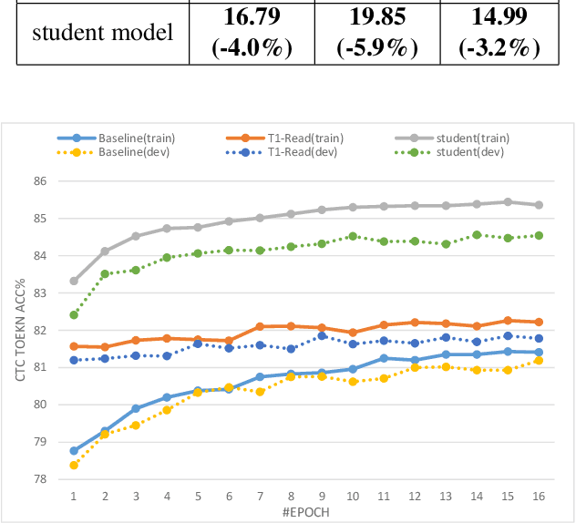 Figure 4 for Teach an all-rounder with experts in different domains