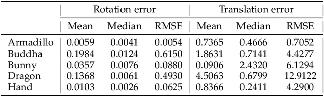 Figure 3 for Robust Motion Averaging under MaximumCorrentropy Criterion