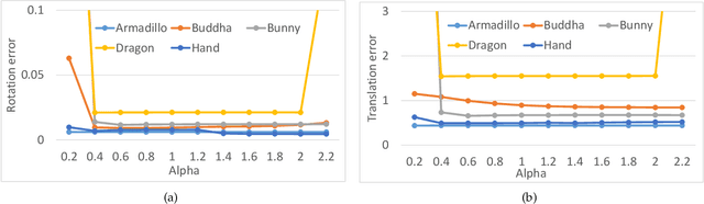 Figure 4 for Robust Motion Averaging under MaximumCorrentropy Criterion