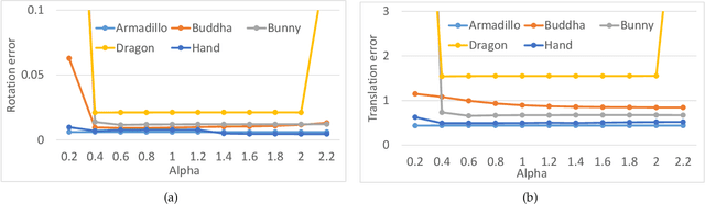 Figure 4 for Robust Motion Averaging under Maximum Correntropy Criterion