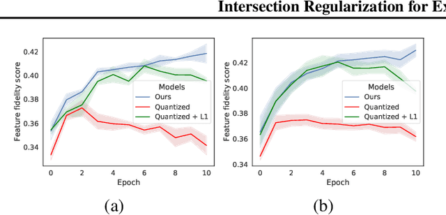 Figure 4 for Intersection Regularization for Extracting Semantic Attributes