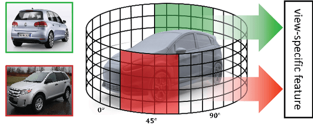 Figure 1 for Cylindrical Convolutional Networks for Joint Object Detection and Viewpoint Estimation