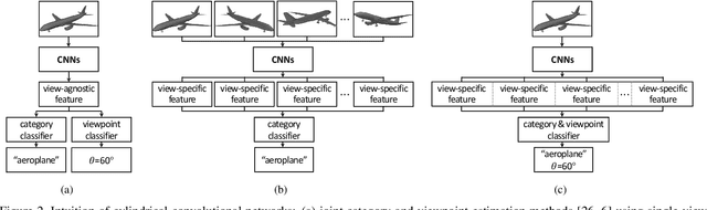 Figure 3 for Cylindrical Convolutional Networks for Joint Object Detection and Viewpoint Estimation