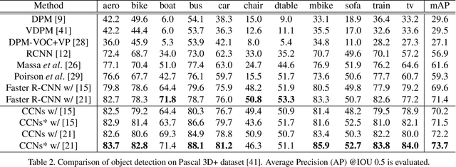Figure 4 for Cylindrical Convolutional Networks for Joint Object Detection and Viewpoint Estimation