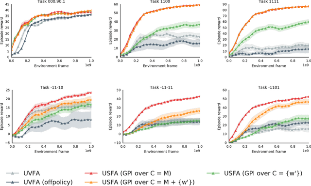 Figure 3 for Universal Successor Features Approximators