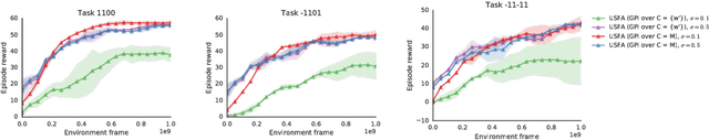 Figure 4 for Universal Successor Features Approximators