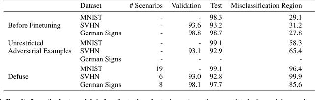 Figure 4 for Defuse: Harnessing Unrestricted Adversarial Examples for Debugging Models Beyond Test Accuracy