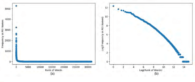 Figure 3 for An empirical study on the names of points of interest and their changes with geographic distance