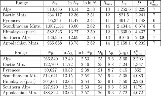 Figure 4 for Universal features of mountain ridge patterns on Earth