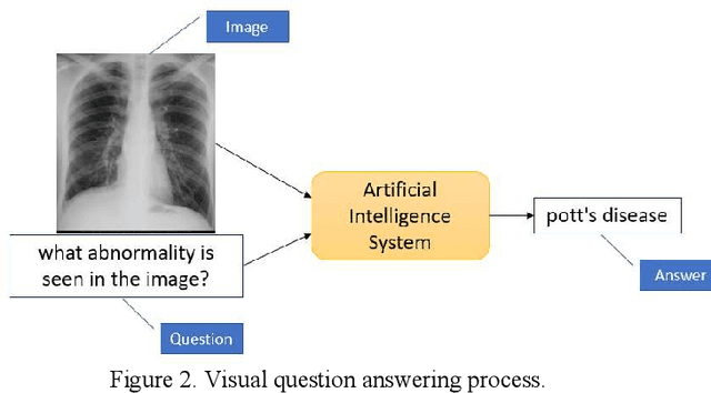 Figure 2 for Recent, rapid advancement in visual question answering architecture: a review