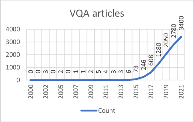 Figure 3 for Recent, rapid advancement in visual question answering architecture: a review