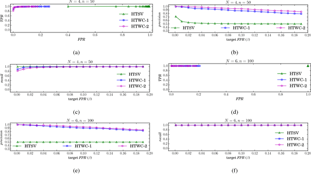 Figure 3 for Statistical Anomaly Detection via Composite Hypothesis Testing for Markov Models