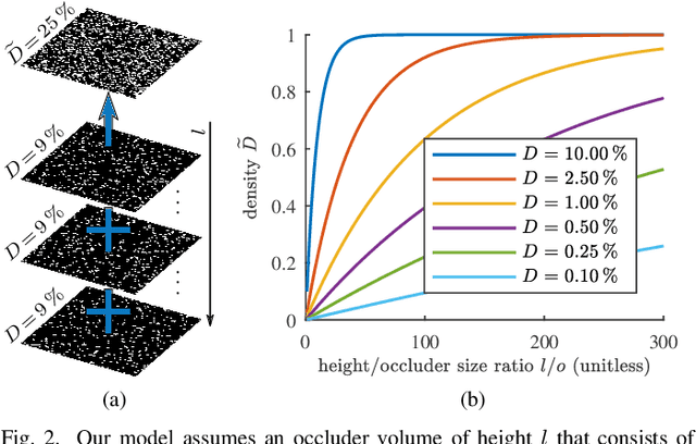 Figure 2 for A Statistical View on Synthetic Aperture Imaging for Occlusion Removal
