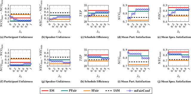 Figure 1 for Scheduling Virtual Conferences Fairly: Achieving Equitable Participant and Speaker Satisfaction