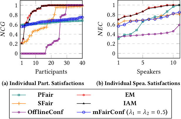 Figure 3 for Scheduling Virtual Conferences Fairly: Achieving Equitable Participant and Speaker Satisfaction