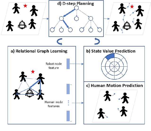 Figure 2 for Relational Graph Learning for Crowd Navigation