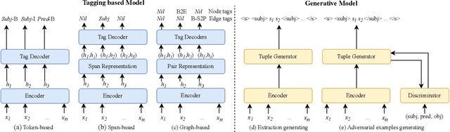 Figure 3 for A Survey on Neural Open Information Extraction: Current Status and Future Directions