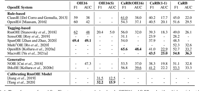 Figure 2 for A Survey on Neural Open Information Extraction: Current Status and Future Directions