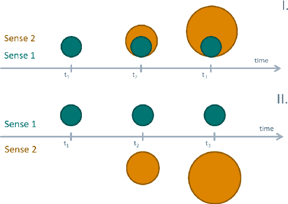 Figure 1 for Time-Out: Temporal Referencing for Robust Modeling of Lexical Semantic Change