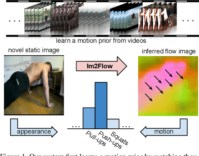 Figure 1 for Im2Flow: Motion Hallucination from Static Images for Action Recognition