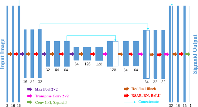 Figure 1 for Residual Spatial Attention Network for Retinal Vessel Segmentation