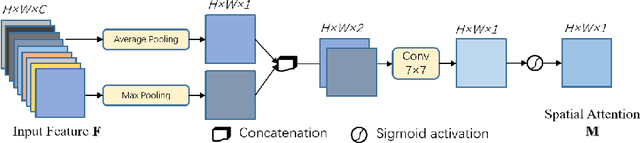 Figure 3 for Residual Spatial Attention Network for Retinal Vessel Segmentation