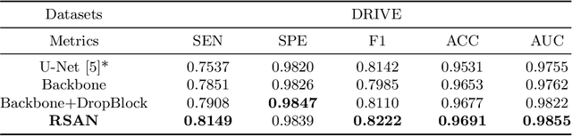 Figure 2 for Residual Spatial Attention Network for Retinal Vessel Segmentation