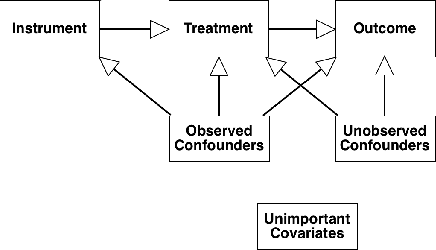 Figure 1 for Interpretable Almost-Matching-Exactly With Instrumental Variables